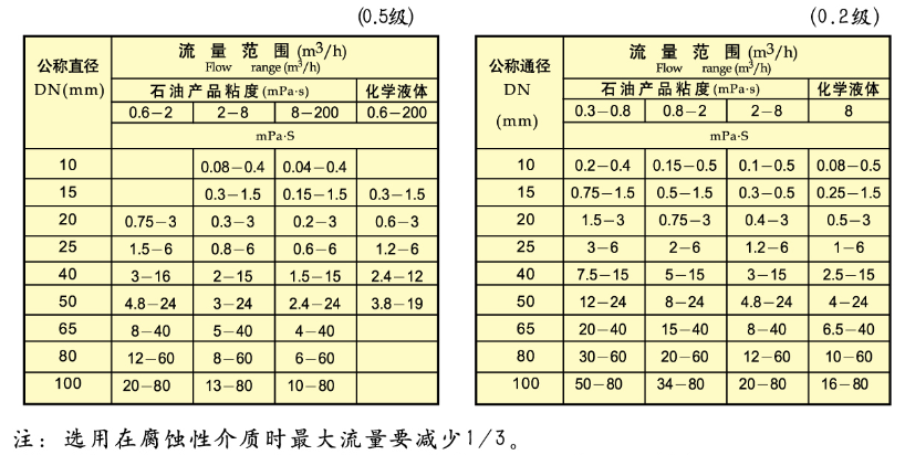 樹脂用流量計(jì)流量范圍